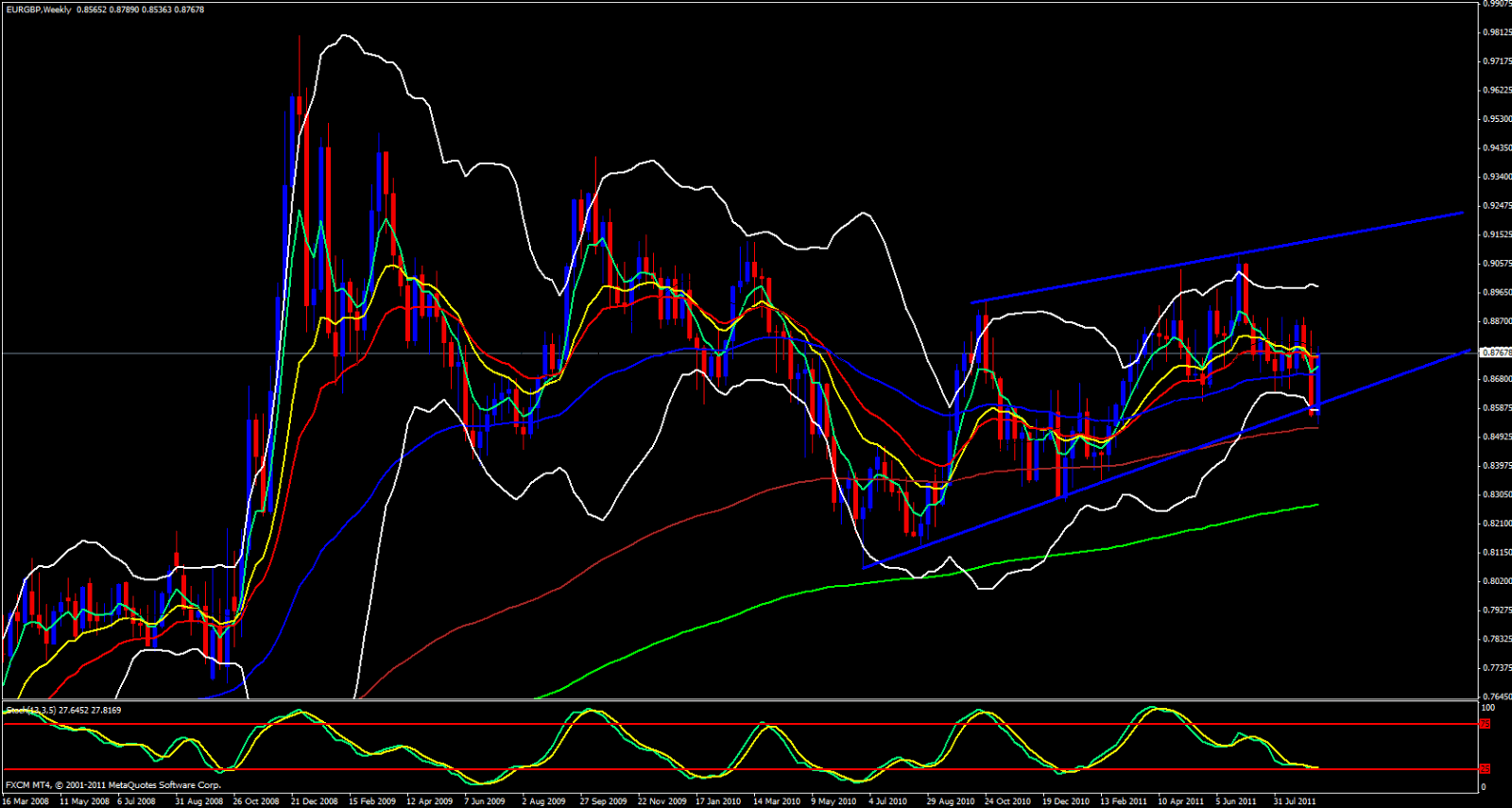 EUR/GBP Weekly Chart - September 16, 2011 EUR/GBP Weekly Chart - September 16, 2011