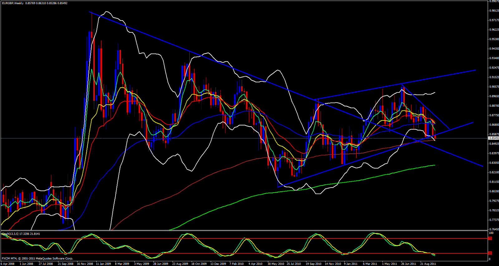 EUR/GBP Weekly Chart - October 4, 2011 EUR/GBP Weekly Chart - October 4, 2011