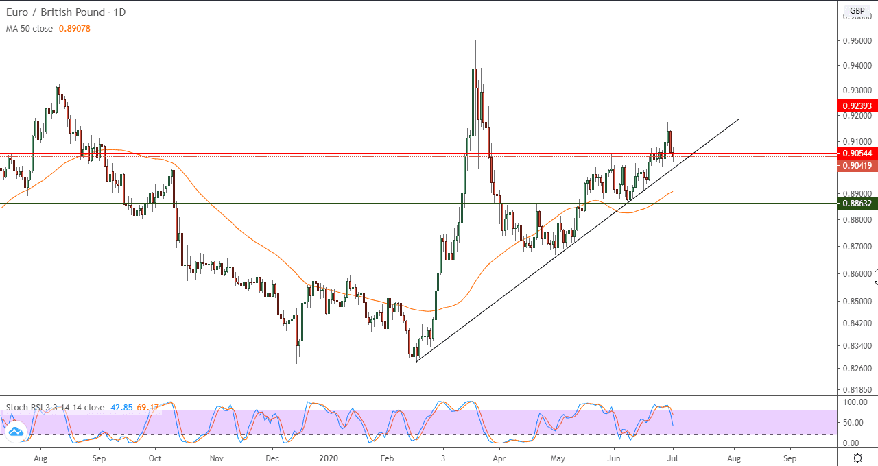 رسم بياني لزوج اليورو والجنيه الاسترليني رسم بياني لزوج اليورو والجنيه الاسترليني
