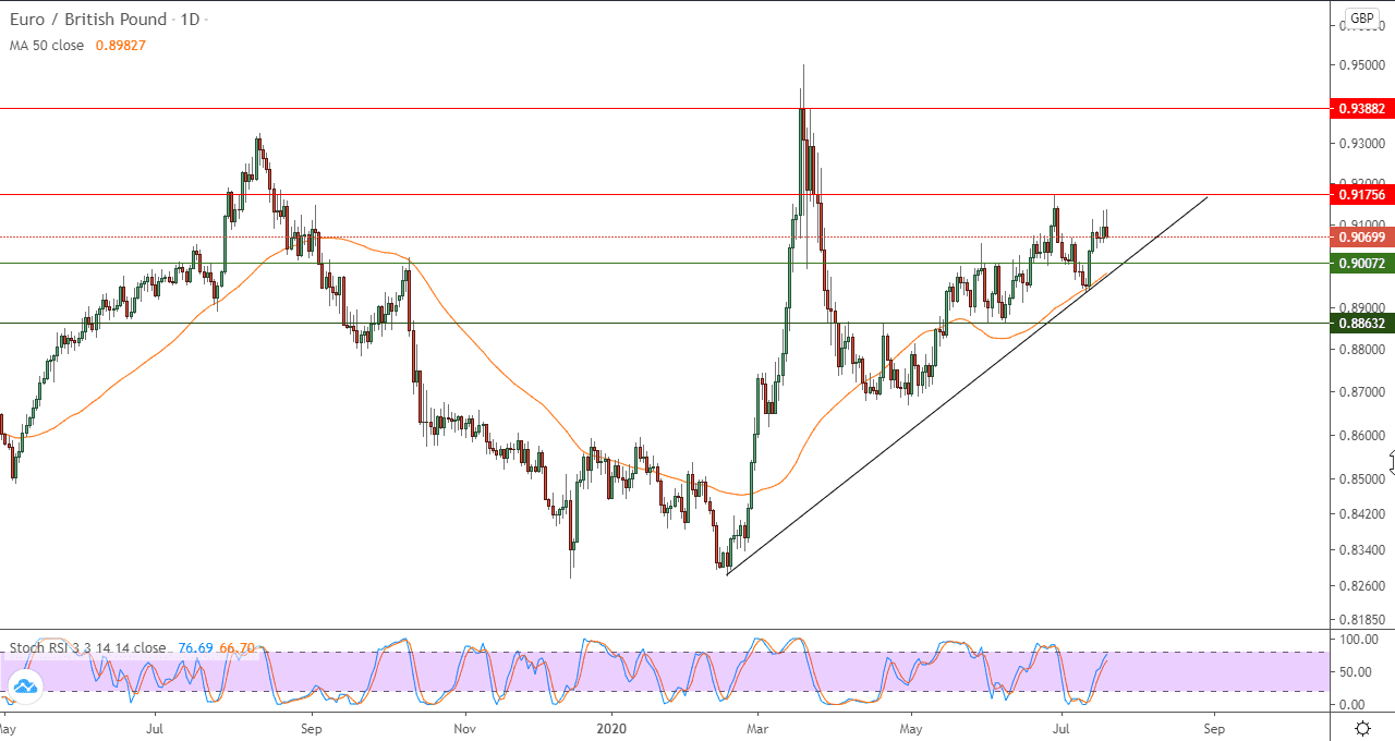 الرسم البياني لزوج اليورو مقابل الدولار الامريكي الرسم البياني لزوج اليورو مقابل الدولار الامريكي