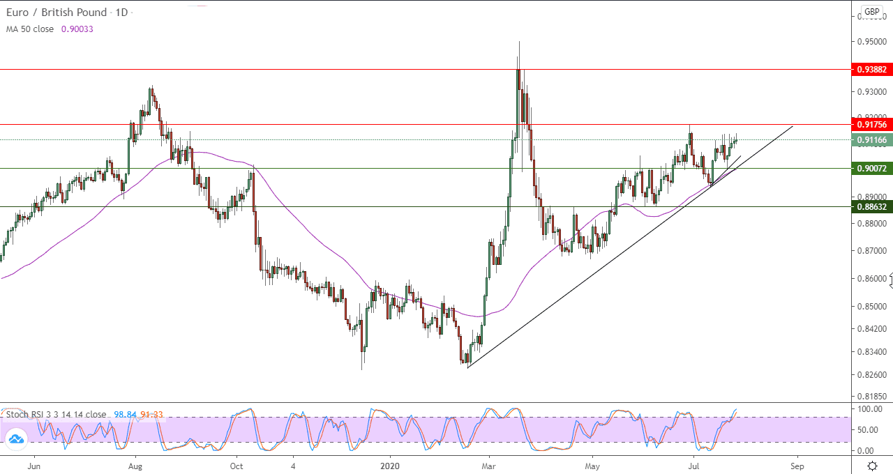 الرسم البياني لزوج اليورو مقابل الجنيه الاسترليني
