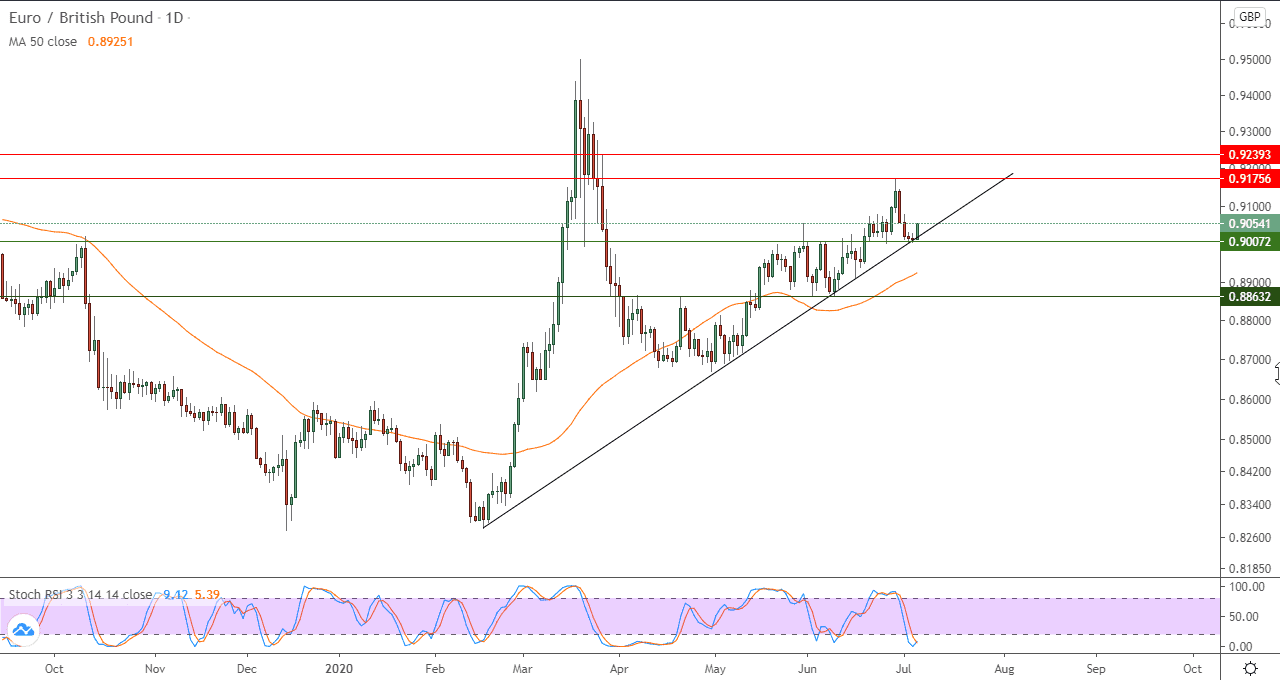 الرسم البياني لليورو مقابل الجنيه الاسترليني الرسم البياني لليورو مقابل الجنيه الاسترليني