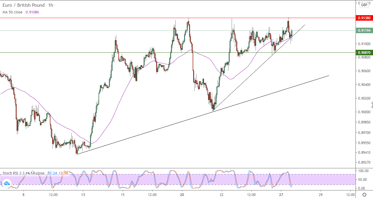 الرسم البياني لزوج اليورو مقابل الجنيه الاسترليني في اطار ساعه