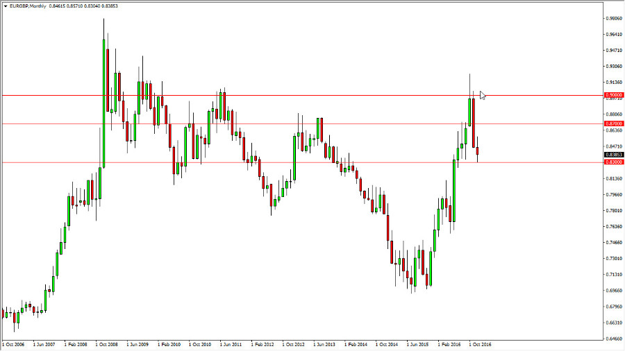 EUR/UGBP Monthly EUR/UGBP Monthly