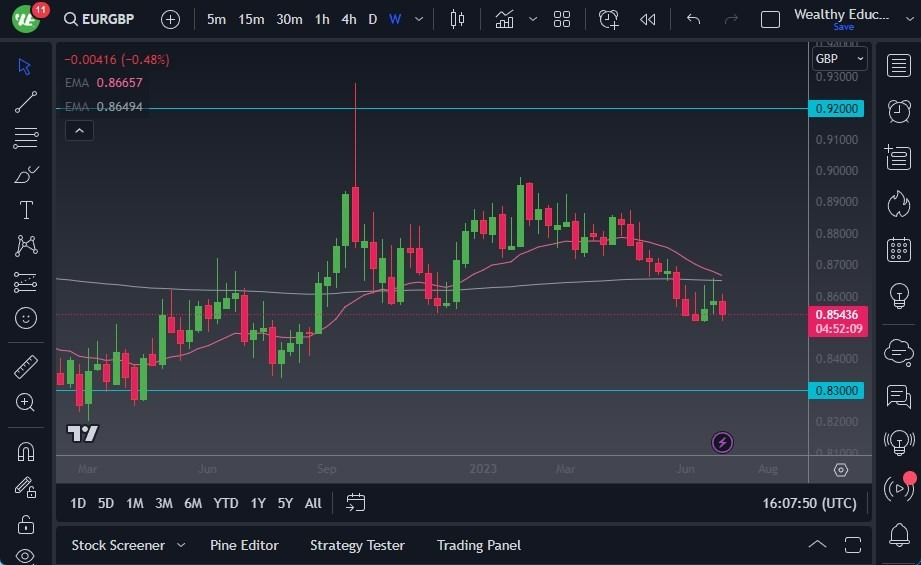 Gráfico del Pronóstico Semanal EUR/GBP