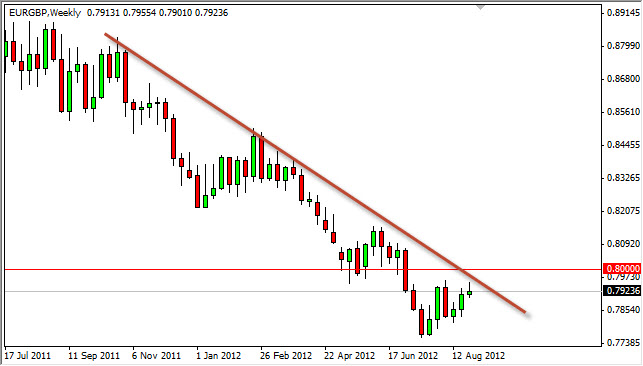 EURGBP Weekly 9312