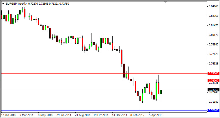 EUR/GBP Haftalık Grafik - 19 Mayıs 2015