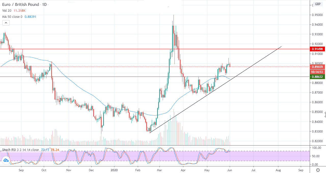 الرسم البياني اليومي لزوج اليوروالجنيه الأسترليني