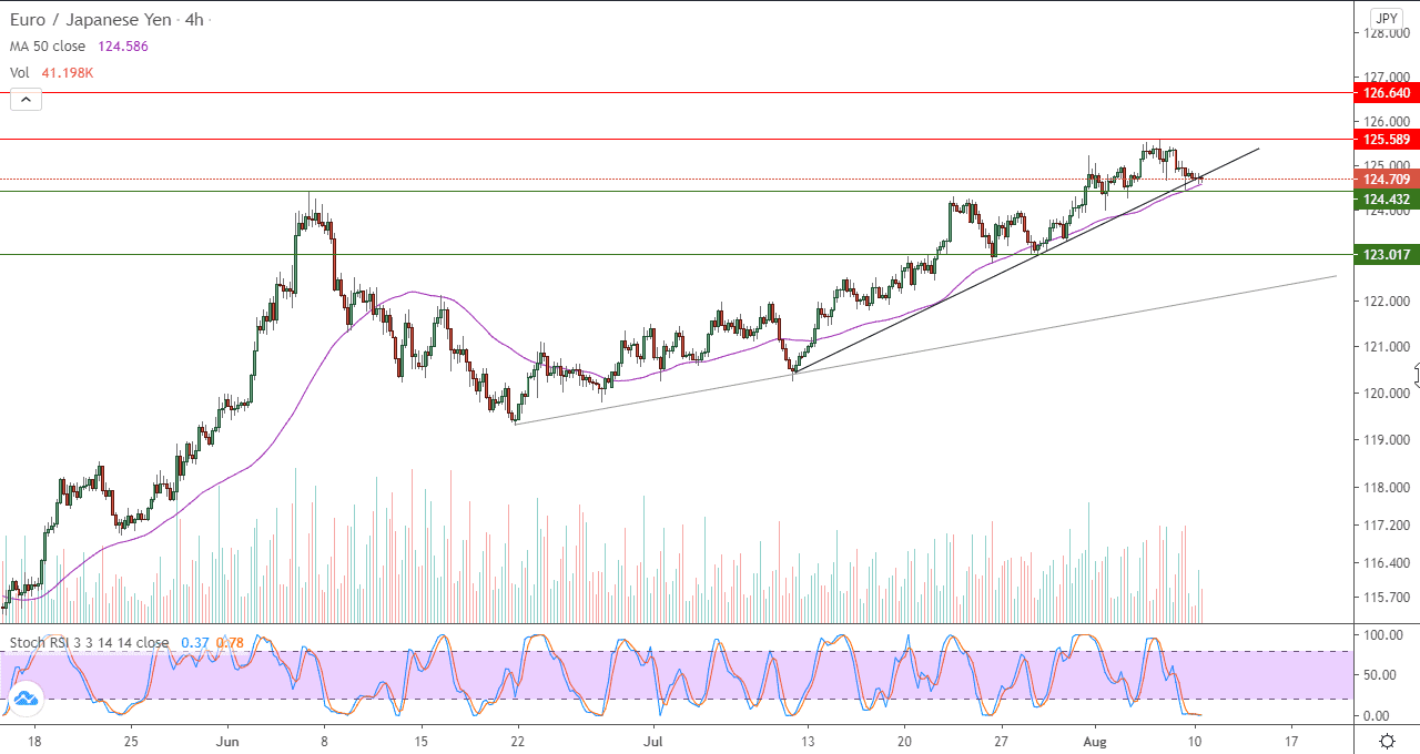 الرسم البياني لزوج اليورو مقابل الين الياباني في اطار 4 ساعات