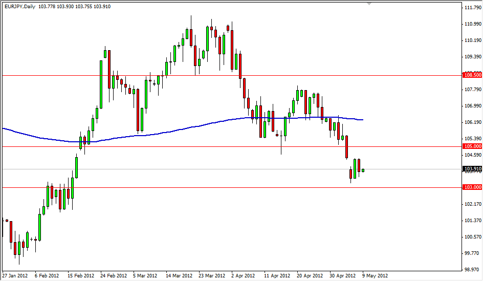 EUR/JPY