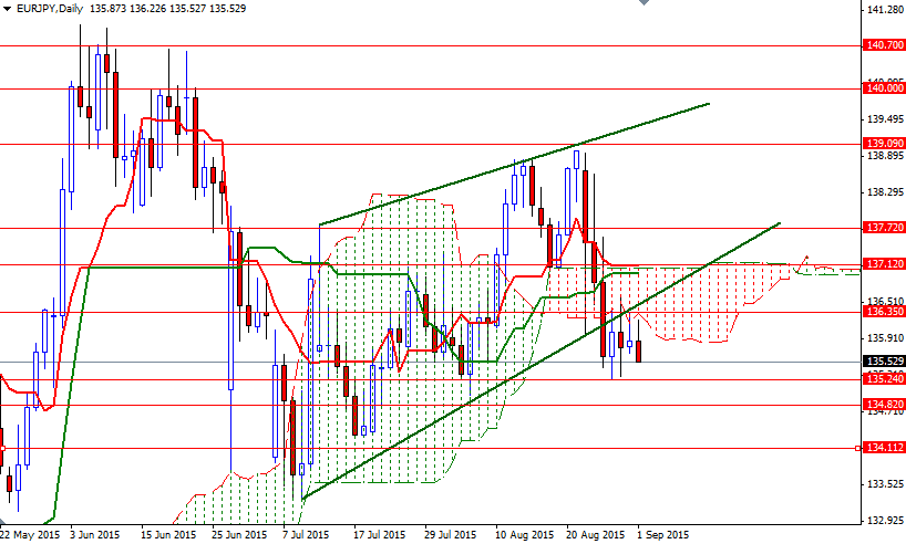 EURJPY Daily EURJPY Daily