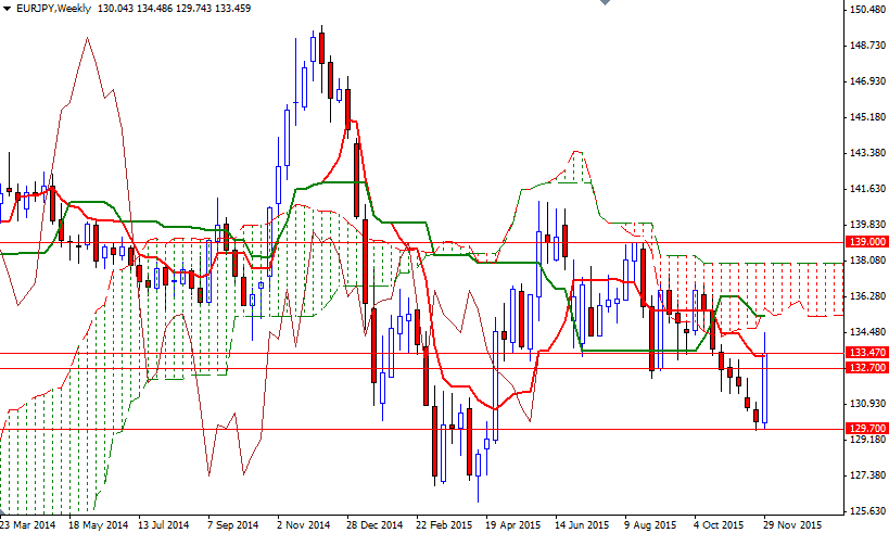 EURJPY Haftalık Grafik - 4 Aralık 2015 EURJPY Haftalık Grafik - 4 Aralık 2015