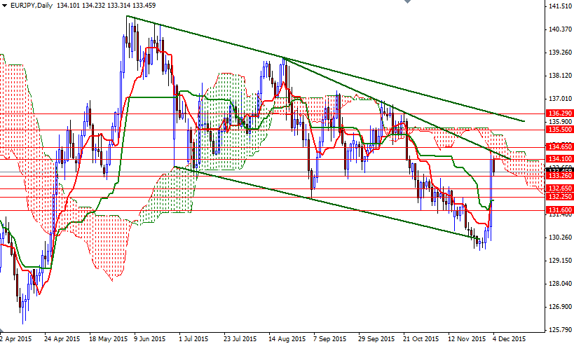 EURJPY Günlük Grafik - 4 Aralık 2015 EURJPY Günlük Grafik - 4 Aralık 2015