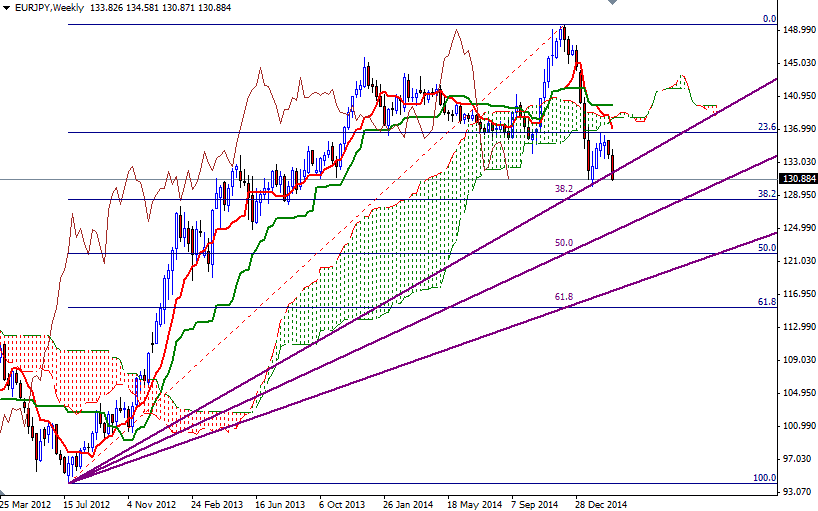 EURJPY Week EURJPY Weekly 3915