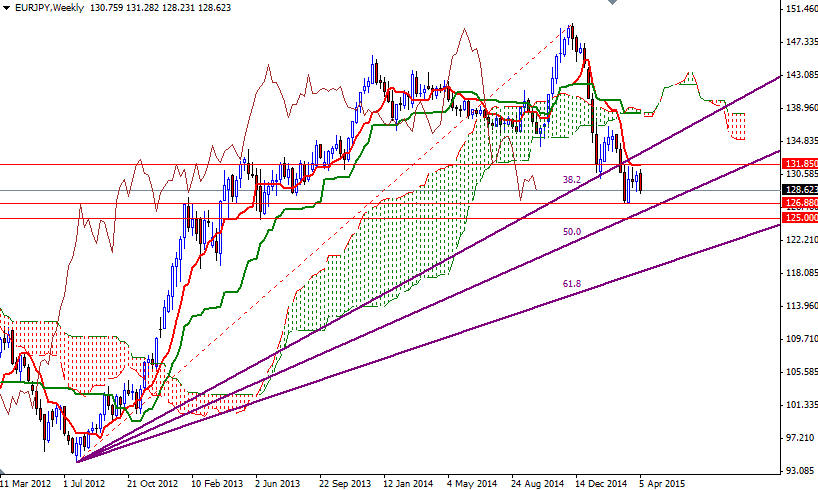 EURJPY Haftalık Grafik 10 Nisan 2015 EURJPY Haftalık Grafik 10 Nisan 2015