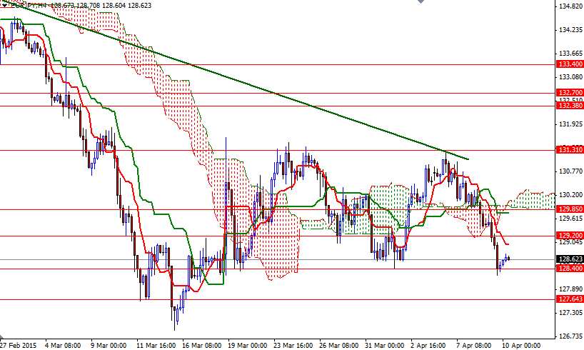 EURJPY 4 Saatlik Grafik 10 Nisan 2015 EURJPY 4 Saatlik Grafik 10 Nisan 2015