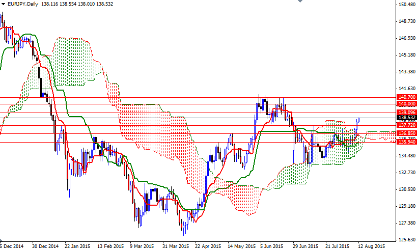 EURJPY Günlük Grafik 12 Ağustos 2015 EURJPY Günlük Grafik 12 Ağustos 2015