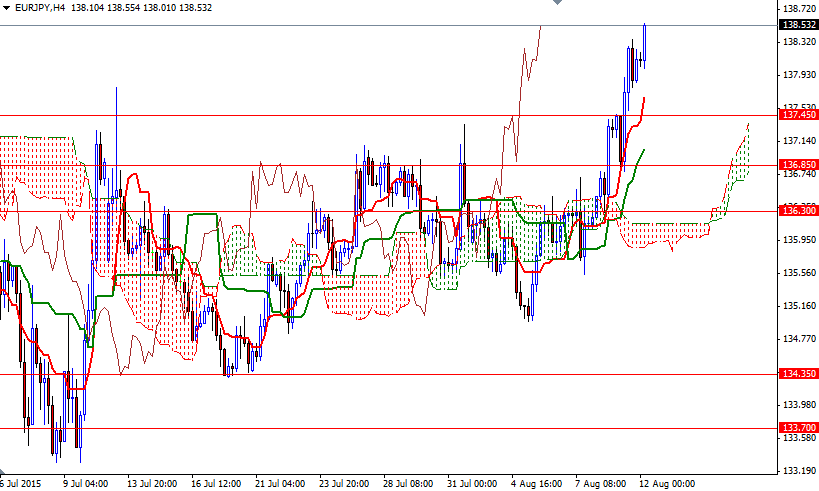 EURJPY 4 SaatlIK Grafik 12 Ağustos 2015 EURJPY 4 SaatlIK Grafik 12 Ağustos 2015
