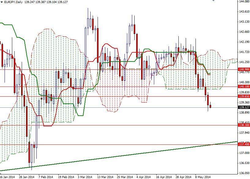 EURJPY Günlük Grafik - 16 Mayıs 2014 EURJPY Günlük Grafik - 16 Mayıs 2014
