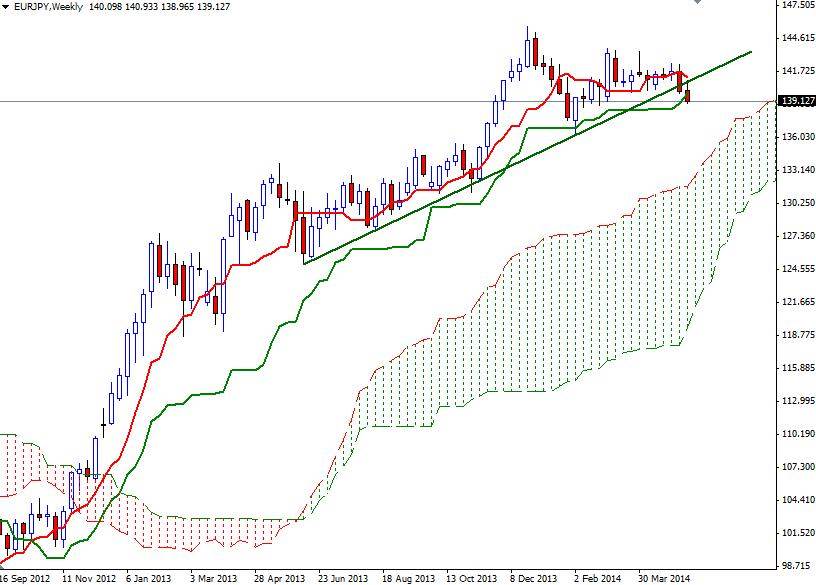 EURJPY Haftalık Grafik - 16 Mayıs 2014 EURJPY Haftalık Grafik - 16 Mayıs 2014