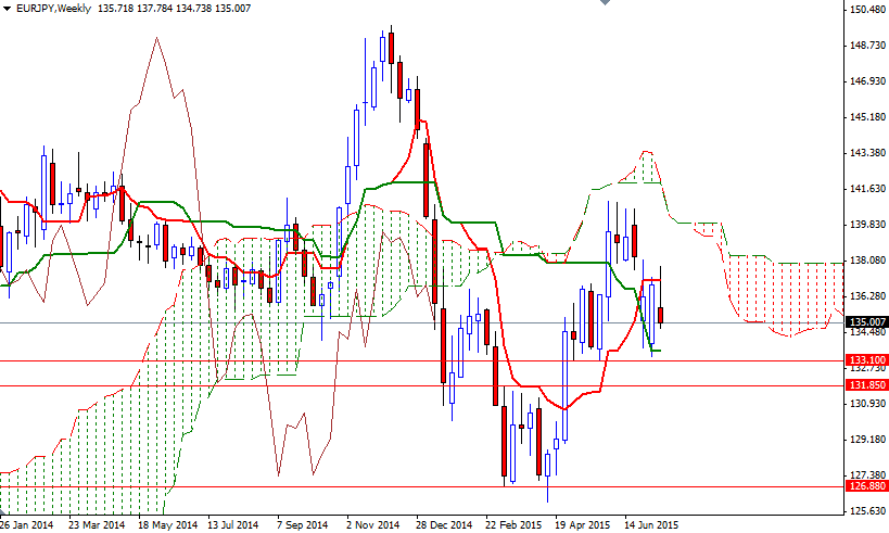 EURJPY Haftalık Grafik 17 Temmuz 2015 EURJPY Haftalık Grafik 17 Temmuz 2015