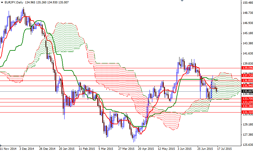 EURJPY Günlük Grafik 17 Temmuz 2015 EURJPY Günlük Grafik 17 Temmuz 2015