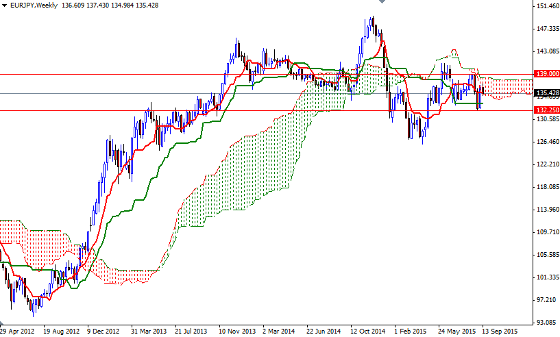 EURJPY Haftalık Grafik 21 Eylül 2015 EURJPY Haftalık Grafik 21 Eylül 2015