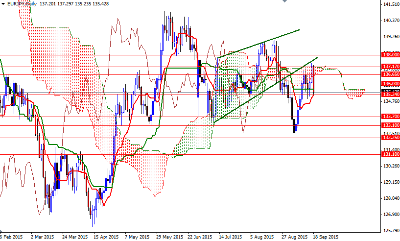 EURJPY Günlük Grafik 21 Eylül 2015 EURJPY Günlük Grafik 21 Eylül 2015