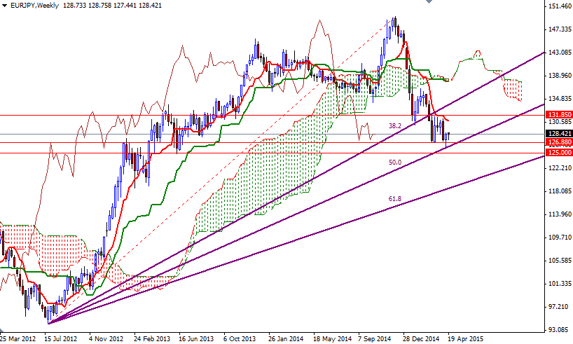 EURJPY Haftalık Grafik -  22 Nisan 2015