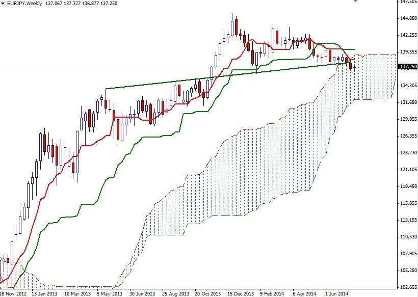 EURJPY Haftalık Grafik 22 Temmuz 2014 EURJPY Haftalık Grafik 22 Temmuz 2014
