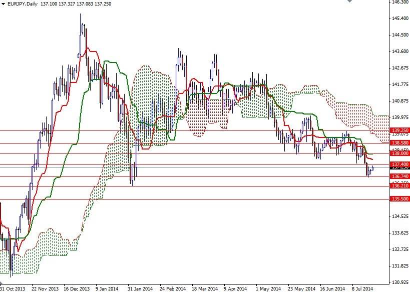 EURJPY Günlük Grafik 22 Temmuz 2014 EURJPY Günlük Grafik 22 Temmuz 2014