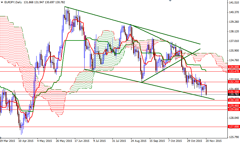 EURJPY Günlük Grafik 23 Kasım 2015 EURJPY Günlük Grafik 23 Kasım 2015