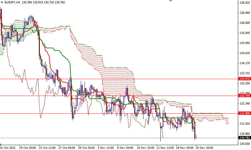 EURJPY 4 Saatlik Grafik 23 Kasım 2015 EURJPY 4 Saatlik Grafik 23 Kasım 2015