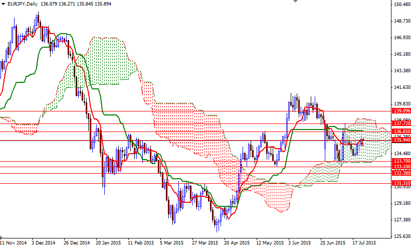 EURJPY Günlük Grafik 24 Temmuz 2015