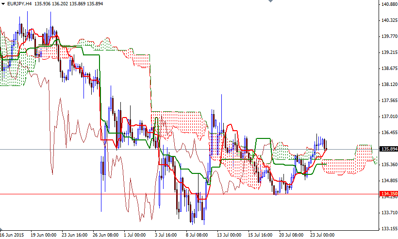 EURJPY 4 Saatlik Grafik 24 Temmuz 2015