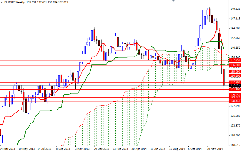 EURJPY Week EURJPY Week 12615