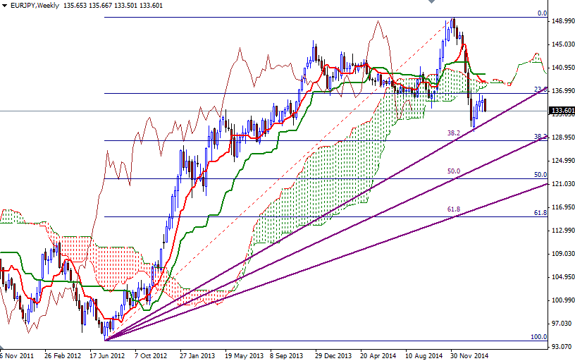 EURJPY Week EURJPY Week 22715