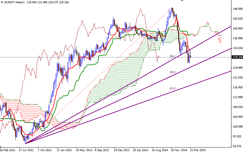 EURJPY Haftalık Grafik 27 Mart 2015