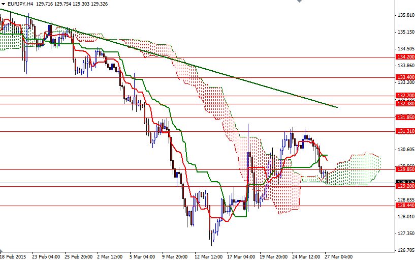 EURJPY 4 Saatlik Grafik 27 Mart 2015