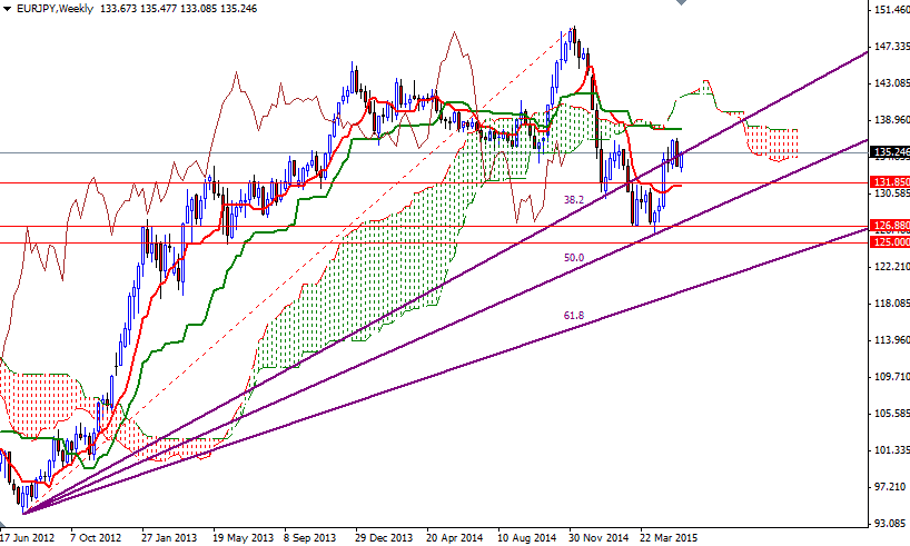 EURJPY Haftalık Grafik 28 Mayıs 2015
