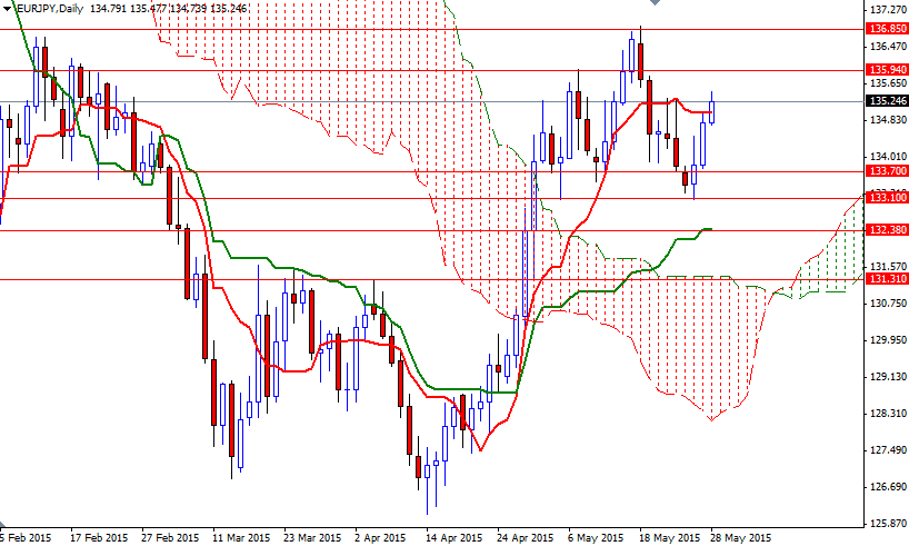 EURJPY Günlük Grafik 28 Mayıs 2015