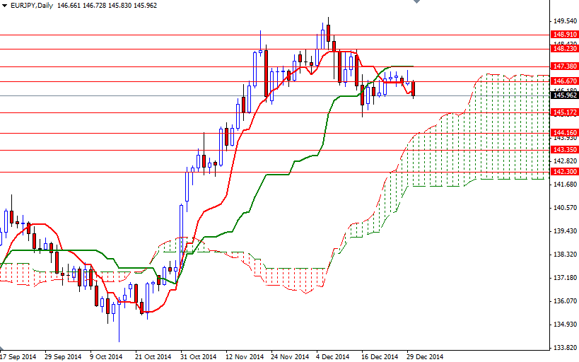 EURJPY Daily EURJPY Daily 123014