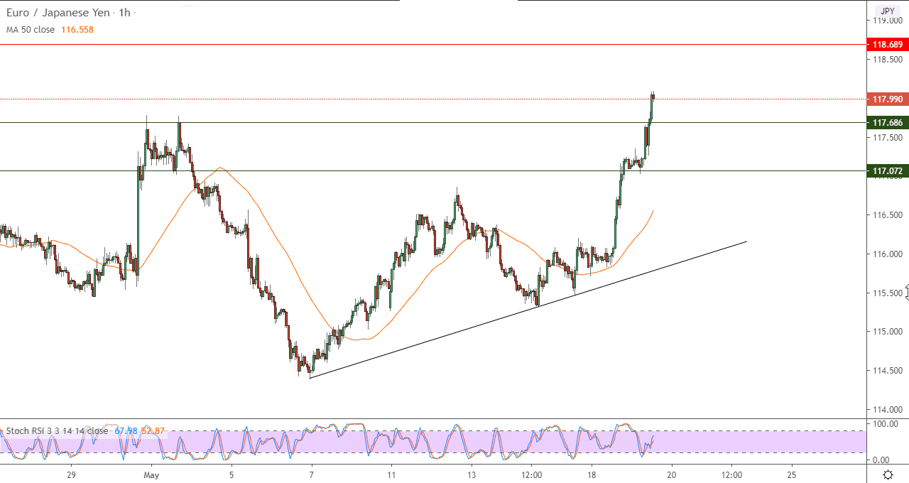 الرسم البياني لزوج اليورو/ين ياباني ل60د