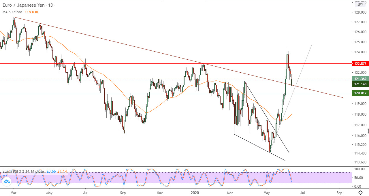 الرسم البياني لزوج اليوروالين الياباني