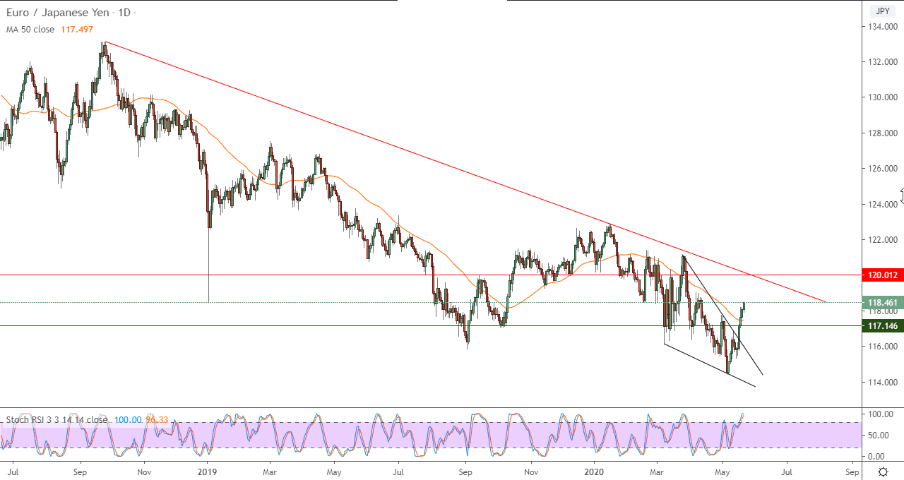 الرسم البياني اليومي لليوروالين الياباني الرسم البياني اليومي لليوروالين الياباني