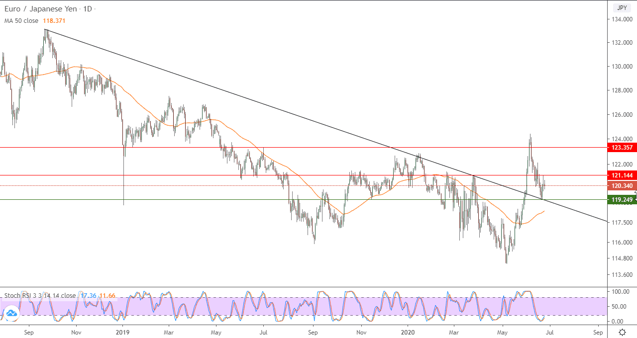 الرسم البياني اليومي لزوج اليورو/الين الياباني الرسم البياني اليومي لزوج اليورو/الين الياباني