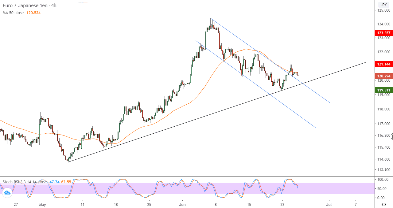 الرسم البياني ل4 ساعات لزوج اليورو/الين الياباني الرسم البياني ل4 ساعات لزوج اليورو/الين الياباني
