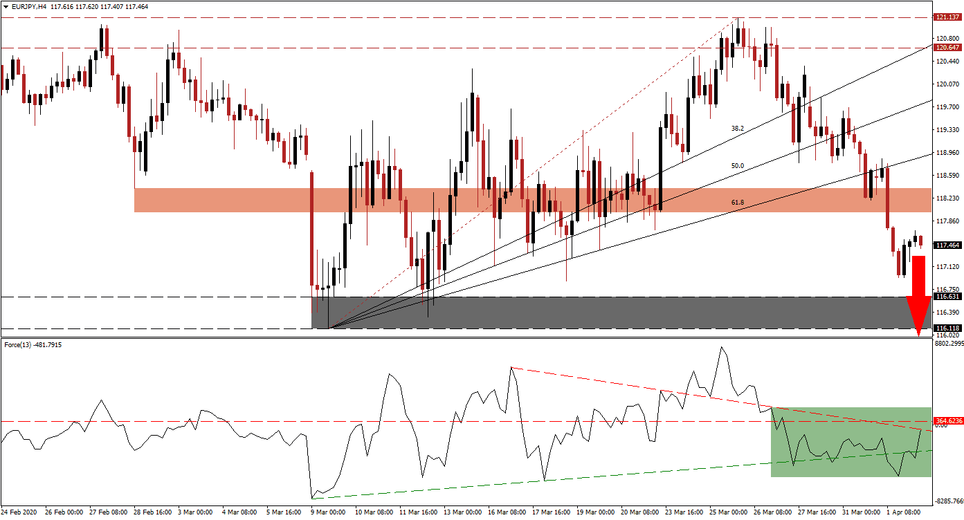 زوج اليورو/الين الياباني 