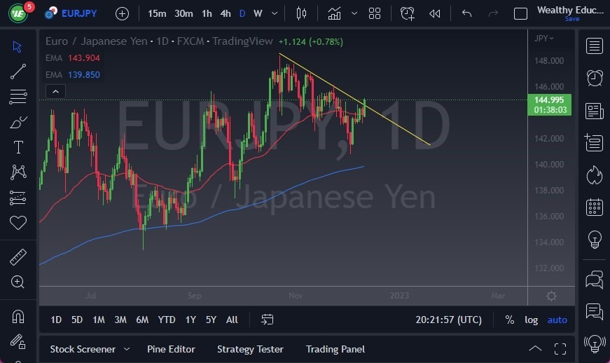 Pronóstico del EUR/JPY