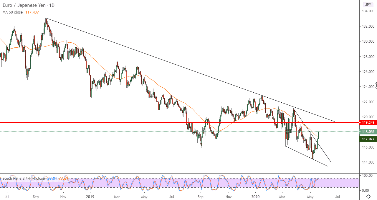 الرسم البياني لزوج اليورو/ين ياباني